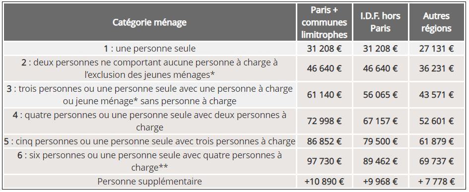 Tableau type d'investissements Prêt Locatif Social (PLS) | Alcys Réalisations